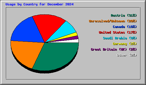 Usage by Country for December 2024