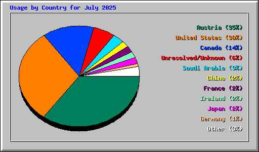 Usage by Country for July 2025