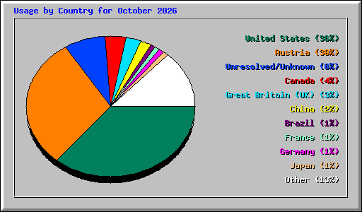 Usage by Country for October 2026