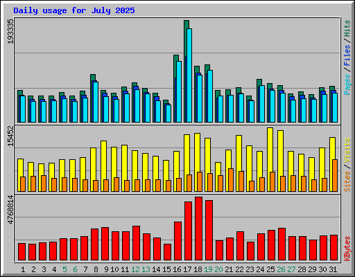 Daily usage for July 2025