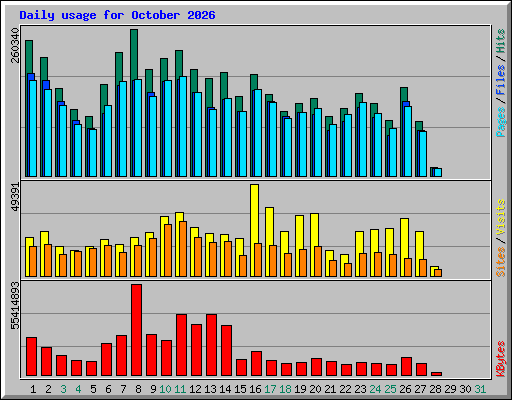 Daily usage for October 2026