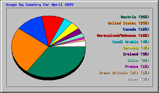 Usage by Country for April 2025