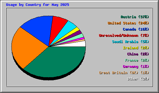 Usage by Country for May 2025