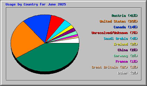 Usage by Country for June 2025