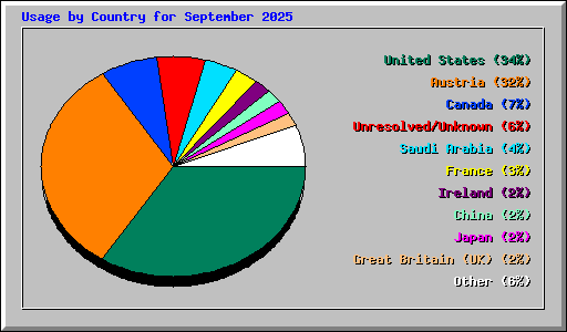Usage by Country for September 2025