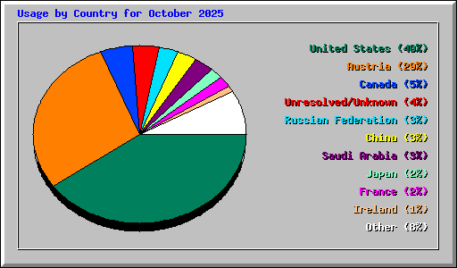Usage by Country for October 2025