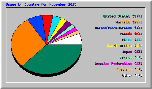 Usage by Country for November 2025