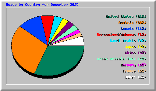 Usage by Country for December 2025