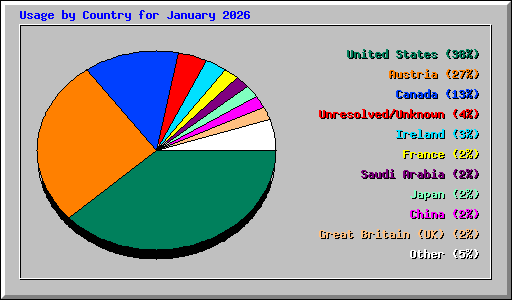 Usage by Country for January 2026