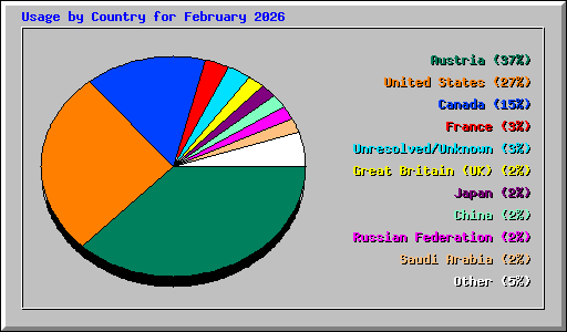Usage by Country for February 2026