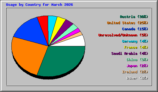 Usage by Country for March 2026