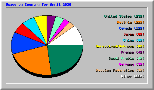 Usage by Country for April 2026