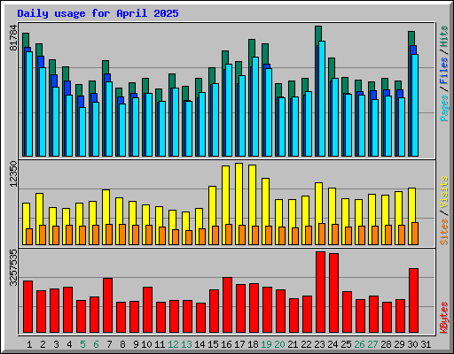 Daily usage for April 2025