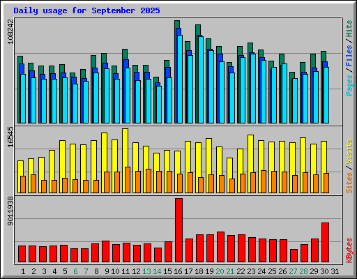 Daily usage for September 2025
