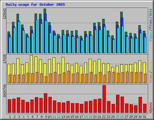 Daily usage for October 2025