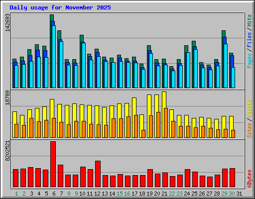Daily usage for November 2025