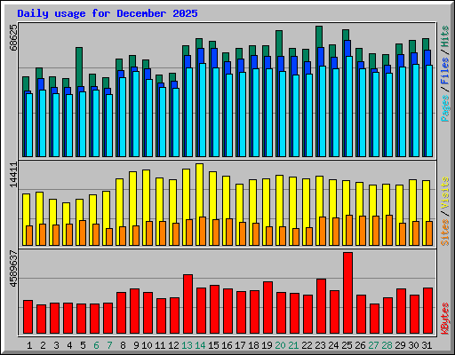 Daily usage for December 2025