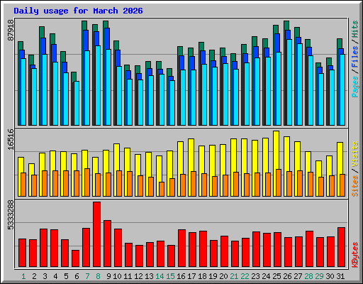 Daily usage for March 2026