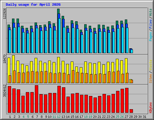 Daily usage for April 2026