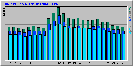 Hourly usage for October 2025