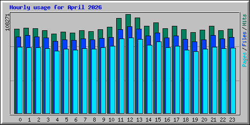 Hourly usage for April 2026